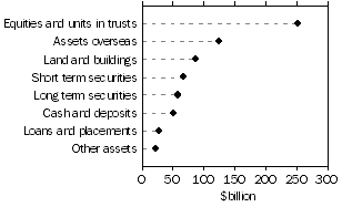 Graph - Managed Funds, by type of asset