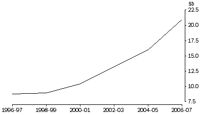 Graph: Gross expenditure on R&D