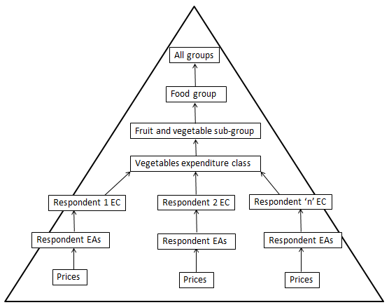 Figure 15.2 Aggregation structure for transactions data ECs