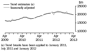 Graph: This graph shows the Trend and Seasonally adjusted estimate for Goods Debits