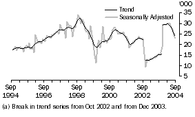 Graph: Indonesia