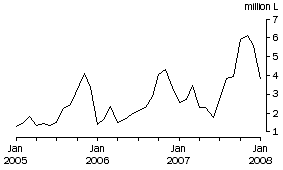 Graph: Wine Imports Cleared, Original