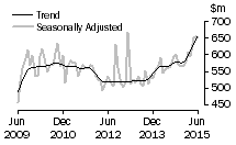 Graph: Value of additions and alterations