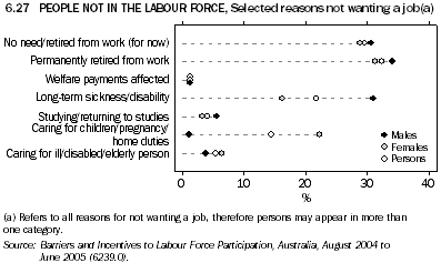 6.27 PEOPLE NOT IN THE LABOUR FORCE, Selected reasons not wanting a job(a)