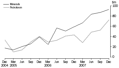 Graph: Mineral and petroleum exploration expenditure, original, South Australia