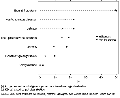 Graph: selected long term conditions(a), nsw—2004–05