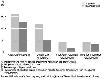 Graph: selected health risk factors(a), nsw—2004–05