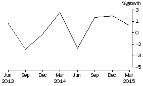 Graph: Common funds
