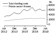 Graph: Dwelling units approved - NSW