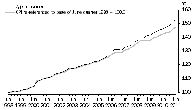 Graph: Graph 2. Age pensioner households, All groups, Index numbers.