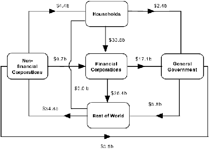 Diagram: INTERSECTORAL FINANCIAL FLOWS