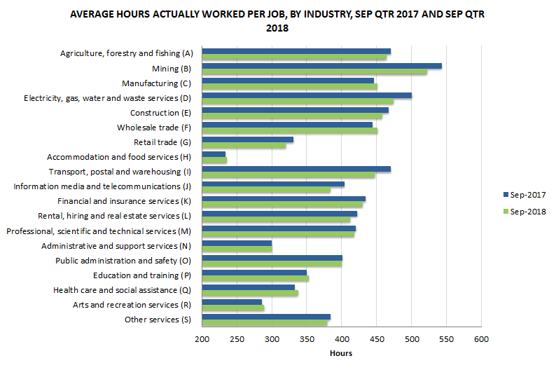 Graph 5: Average hours actually worked per job, By industry, Sept qtr 2017 and Sept qtr 2018
