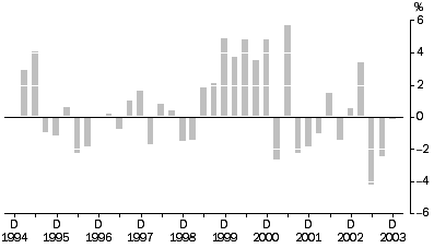 Graph: MUMI All Groups Quarterly % change
