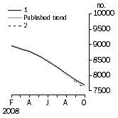 Graph: Private sector houses approved