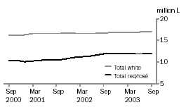 Graph - Total White and Red/Ros� Table Wine