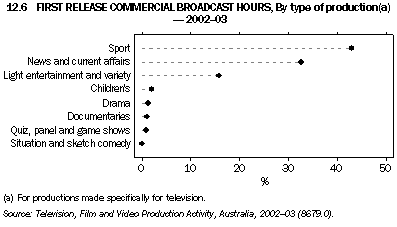 12.6 FIRST RELEASE COMMERCIAL BROADCAST HOURS, By type of production (a) 2002-03