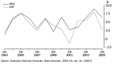 Graph: Growth in real gross state income