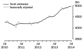 Graph: This graph shows the Trend and Seasonally adjusted estimate for Services Credits