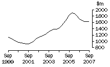 Graph: Vic, value of work done, trend estimates, chain volume measures