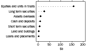 Graph: Unconsolidated assets, Life insurance offices