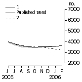 Graph: Private other dwelling units approved