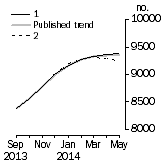 Graph: Private sector houses approved
