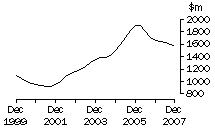 Graph: Vic, value of work done, trend estimates, chain volume measures