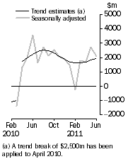 Graph: Graph This graph show the Balance on Goods and Services for the Trend and Seasonally adjusted series