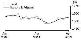 Graph: Clothing, footwear and personal accessory retailing