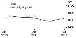 Graph: Department Stores