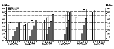 Graph: Total Capital Expenditure