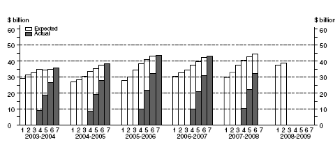 Graph: Equipment, Plant and Machinery