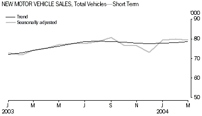 Graph - New Motor Vehicle Sales, Total Vehicles - Short Term