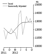 Graph: Dwelling units approved
