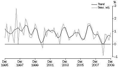 Graph: GDP, Percentage changes—Volume measures