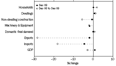 Graph: SELECTED EXPENDITURE CHAIN PRICE INDEXES, Percentage changes: Original