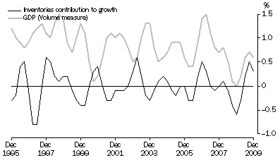 Graph: INVENTORIES AND GDP, Volume measures: Trend