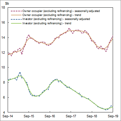Graph: Lending to Households for Dwellings, Value of commitments - Seasonally Adjusted and Trend