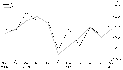 Graph: Pensioner and Benificiary Living Cost Index and CPI, All groups - Percentage change (from previous quarter)