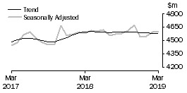 Graph: Houshold goods retailing