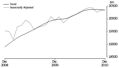 Graph: RETAIL TURNOVER, Australia