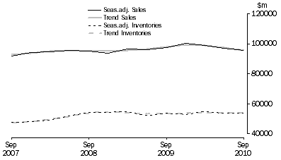 Graph: Wholesale Trade