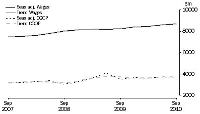 Graph: Retail Trade