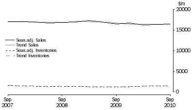Graph: Accommodation and Food Services
