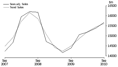 Graph: Administrative and Support Services