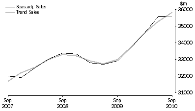 Graph: Professional, Scientific and Technical Services