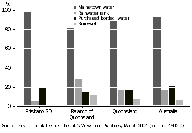 GRAPH 4  SOURCES OF WATER IN HOUSEHOLDS, Queensland - 2004