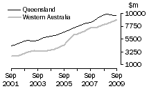 Graph: Construction work done, Chain volume measures, trend estimates, Queensland and Western Australia