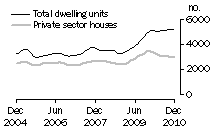 Graph: Dwelling units approved - VIC