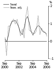Graph: GDP growth rates, Volume measures, quarterly change